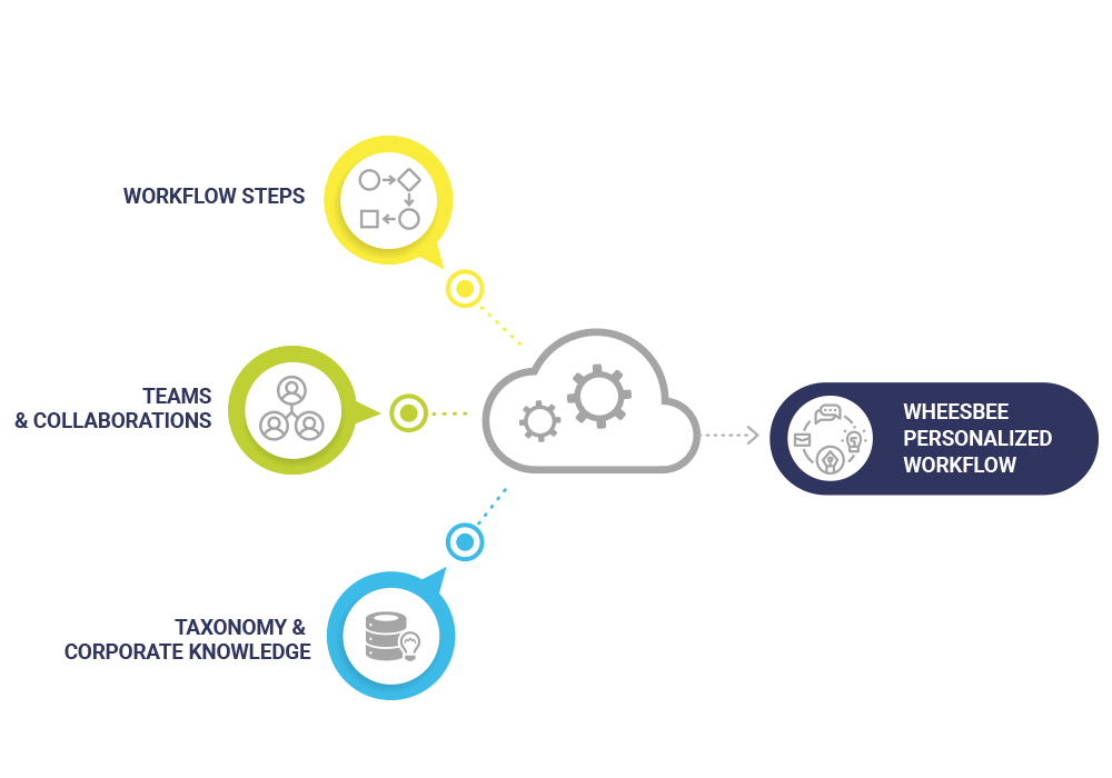 personalised workflow